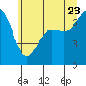 San Juan Island tide chart for Tuesday, June 23, 2026