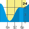 San Juan Island tide chart for Wednesday, June 24, 2026