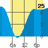 San Juan Island tide chart for Thursday, June 25, 2026
