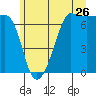 San Juan Island tide chart for Friday, June 26, 2026