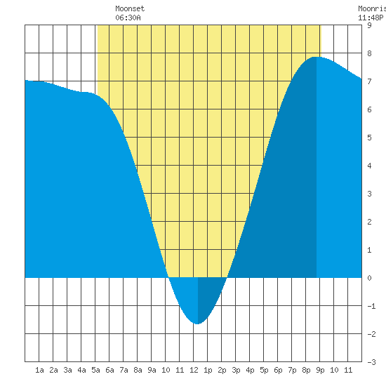 San Juan Island tide chart for Tuesday, June 2, 2026