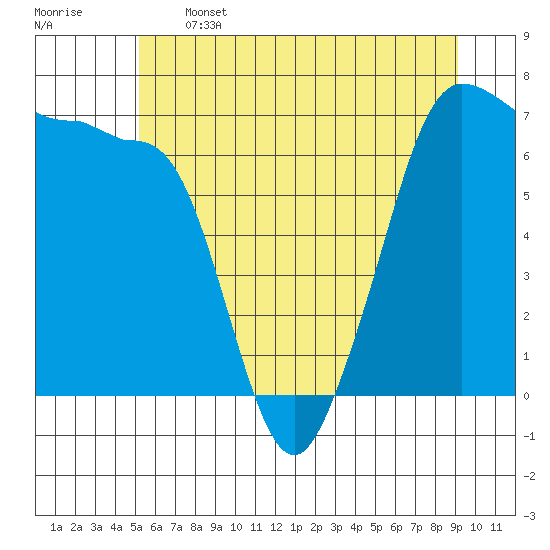 San Juan Island tide chart for Wednesday, June 3, 2026