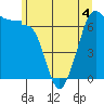 San Juan Island tide chart for Thursday, June 4, 2026