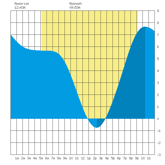 San Juan Island tide chart for Friday, June 5, 2026