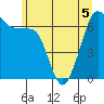 San Juan Island tide chart for Friday, June 5, 2026