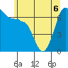 San Juan Island tide chart for Saturday, June 6, 2026