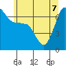 San Juan Island tide chart for Sunday, June 7, 2026