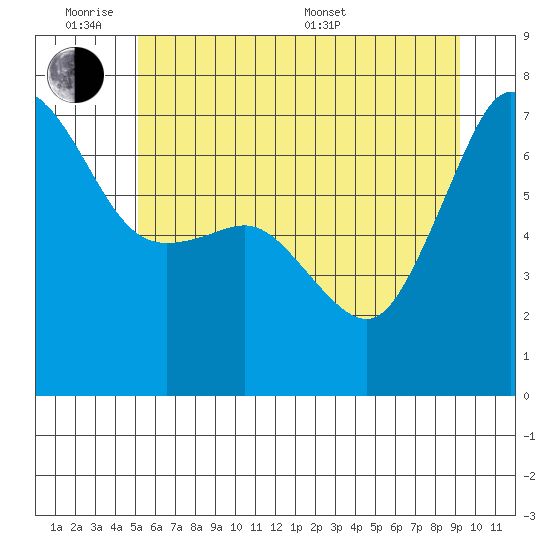 San Juan Island tide chart for Monday, June 8, 2026