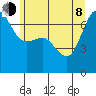 San Juan Island tide chart for Monday, June 8, 2026