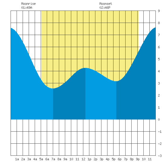 San Juan Island tide chart for Tuesday, June 9, 2026