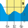 San Juan Island tide chart for Tuesday, June 9, 2026