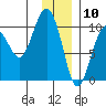 Hanning Bay tide chart for Sunday, January 10, 2021