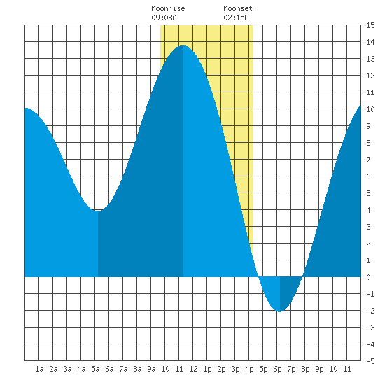 Hanning Bay tide chart for Monday, January 11, 2021