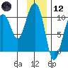 Hanning Bay tide chart for Tuesday, January 12, 2021