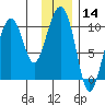 Hanning Bay tide chart for Thursday, January 14, 2021