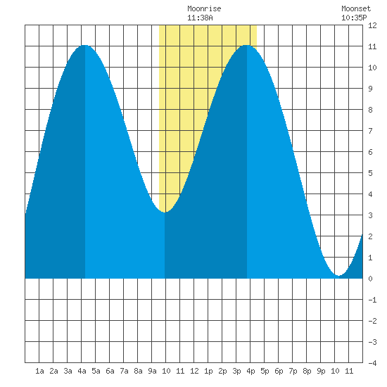 Hanning Bay tide chart for Sunday, January 17, 2021