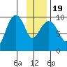 Hanning Bay tide chart for Tuesday, January 19, 2021