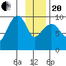 Hanning Bay tide chart for Wednesday, January 20, 2021