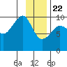 Hanning Bay tide chart for Friday, January 22, 2021
