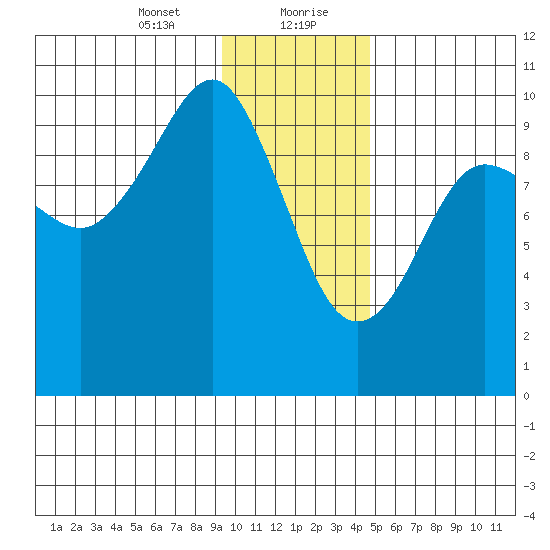 Hanning Bay tide chart for Saturday, January 23, 2021