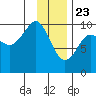 Hanning Bay tide chart for Saturday, January 23, 2021