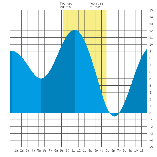 Hanning Bay tide chart for Tuesday, January 26, 2021