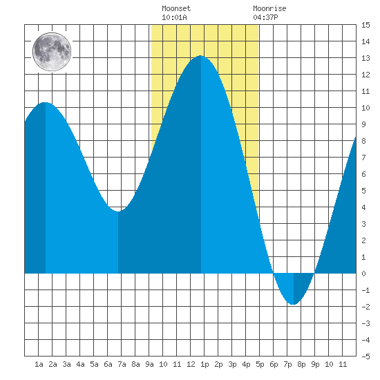 Hanning Bay tide chart for Thursday, January 28, 2021