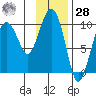 Hanning Bay tide chart for Thursday, January 28, 2021