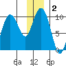 Hanning Bay tide chart for Saturday, January 2, 2021