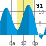 Hanning Bay tide chart for Sunday, January 31, 2021