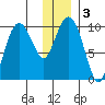 Hanning Bay tide chart for Sunday, January 3, 2021