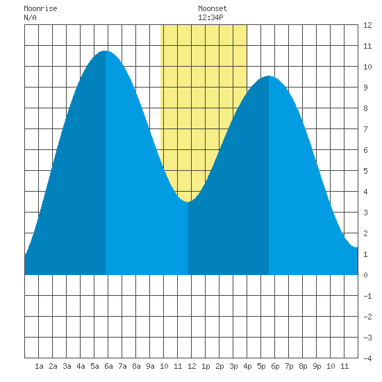 Hanning Bay tide chart for Tuesday, January 5, 2021