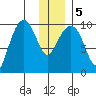 Hanning Bay tide chart for Tuesday, January 5, 2021
