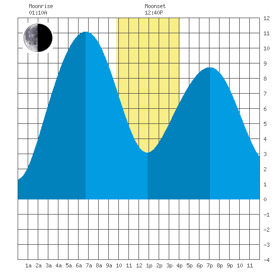 Hanning Bay tide chart for Wednesday, January 6, 2021