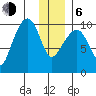 Hanning Bay tide chart for Wednesday, January 6, 2021