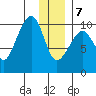 Hanning Bay tide chart for Thursday, January 7, 2021