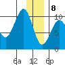 Hanning Bay tide chart for Friday, January 8, 2021