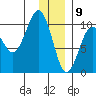 Hanning Bay tide chart for Saturday, January 9, 2021