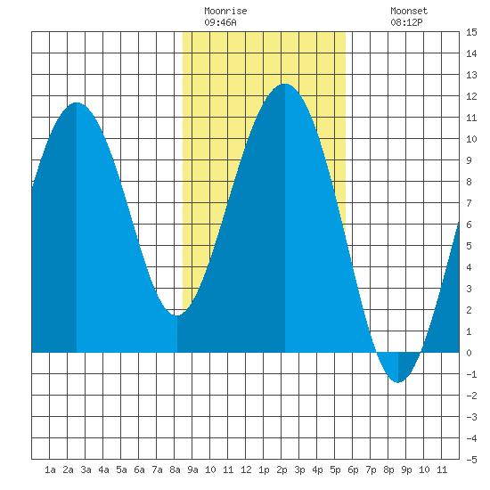 Hanning Bay tide chart for Saturday, February 13, 2021
