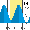 Hanning Bay tide chart for Sunday, February 14, 2021