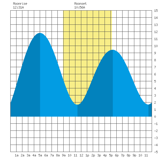 Hanning Bay tide chart for Wednesday, February 3, 2021
