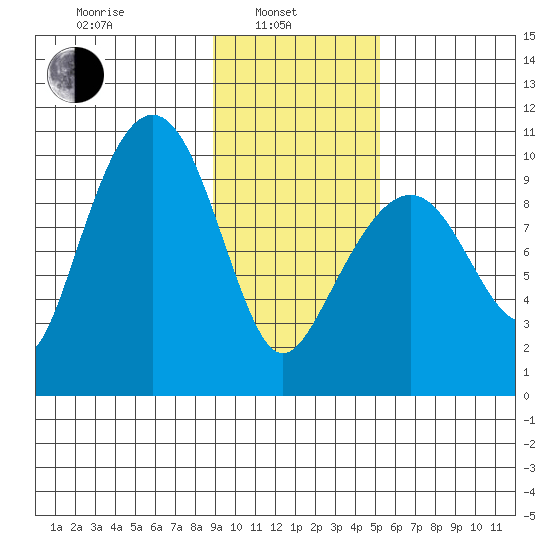 Hanning Bay tide chart for Thursday, February 4, 2021