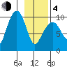 Hanning Bay tide chart for Thursday, February 4, 2021