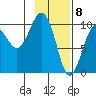 Hanning Bay tide chart for Monday, February 8, 2021