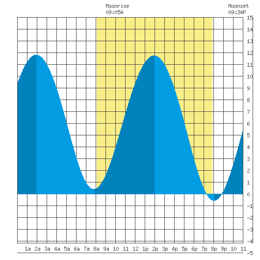 Hanning Bay tide chart for Sunday, March 14, 2021