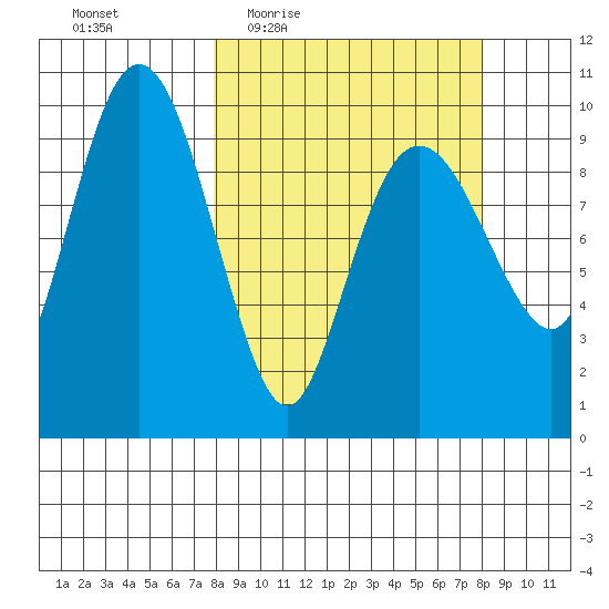 Hanning Bay tide chart for Thursday, March 18, 2021