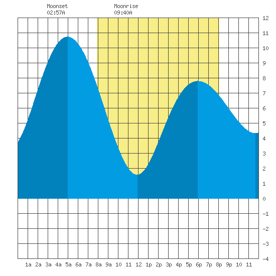 Hanning Bay tide chart for Friday, March 19, 2021