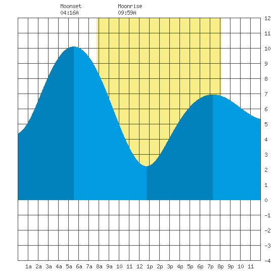 Hanning Bay tide chart for Saturday, March 20, 2021