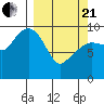 Hanning Bay tide chart for Sunday, March 21, 2021