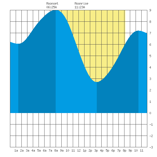 Hanning Bay tide chart for Monday, March 22, 2021